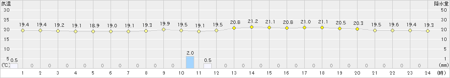 久留米(>2021年05月18日)のアメダスグラフ