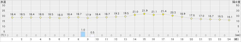 有川(>2021年05月18日)のアメダスグラフ