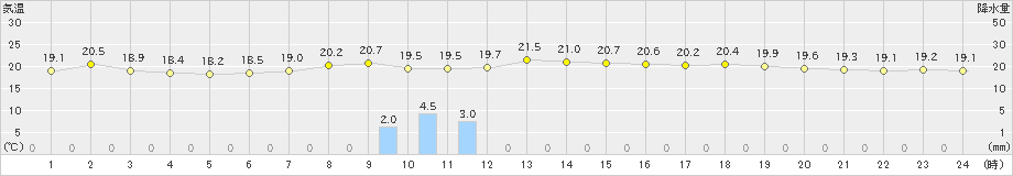 西米良(>2021年05月18日)のアメダスグラフ