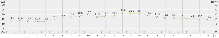 浜益(>2021年05月19日)のアメダスグラフ