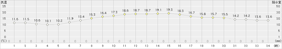 岩見沢(>2021年05月19日)のアメダスグラフ