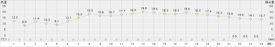 共和(>2021年05月19日)のアメダスグラフ