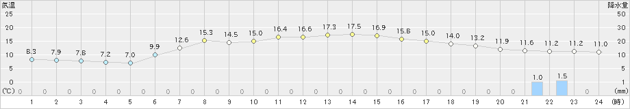 真狩(>2021年05月19日)のアメダスグラフ