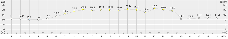 湧別(>2021年05月19日)のアメダスグラフ