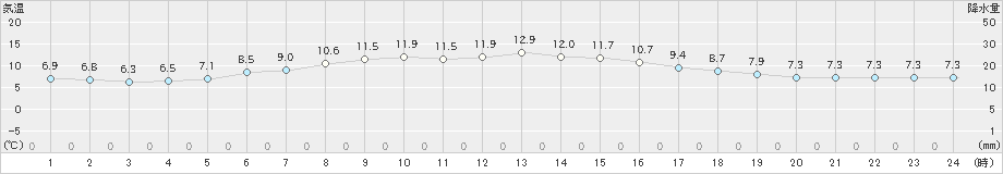根室(>2021年05月19日)のアメダスグラフ