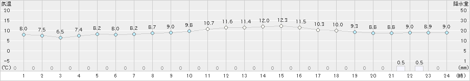 上札内(>2021年05月19日)のアメダスグラフ