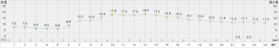 大滝(>2021年05月19日)のアメダスグラフ