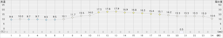 伊達(>2021年05月19日)のアメダスグラフ