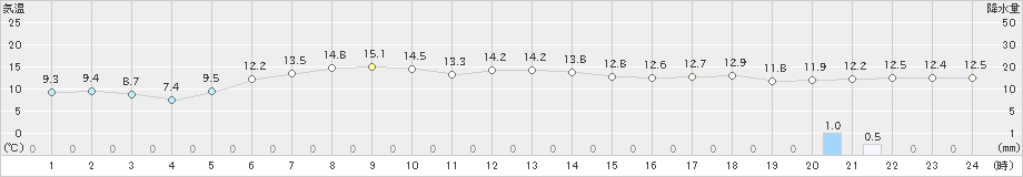 日高門別(>2021年05月19日)のアメダスグラフ