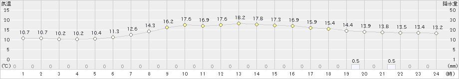 新和(>2021年05月19日)のアメダスグラフ