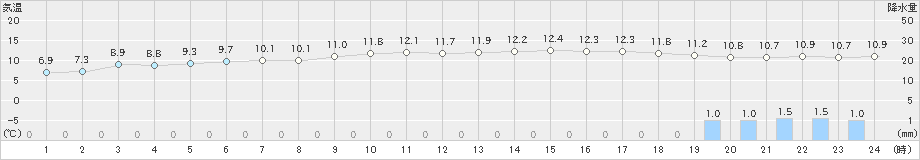 長万部(>2021年05月19日)のアメダスグラフ