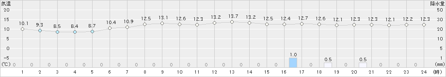 木古内(>2021年05月19日)のアメダスグラフ