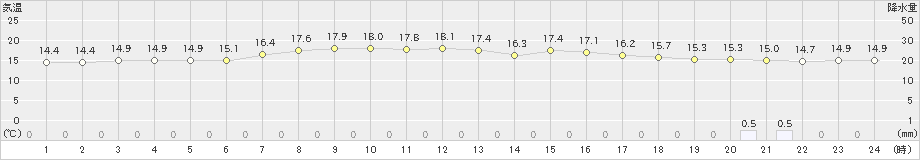 能代(>2021年05月19日)のアメダスグラフ