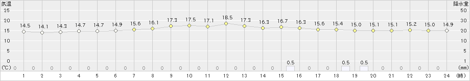 秋田(>2021年05月19日)のアメダスグラフ