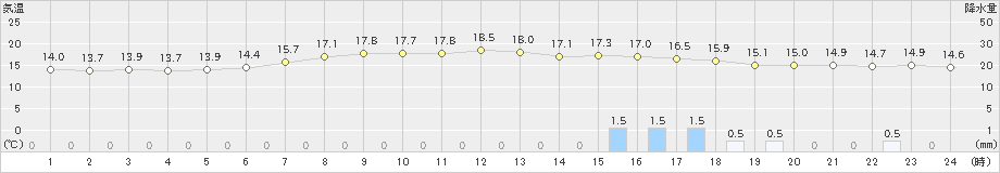 岩見三内(>2021年05月19日)のアメダスグラフ