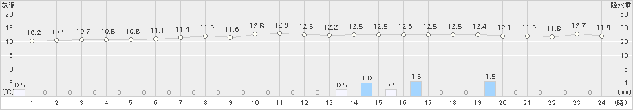 駒ノ湯(>2021年05月19日)のアメダスグラフ