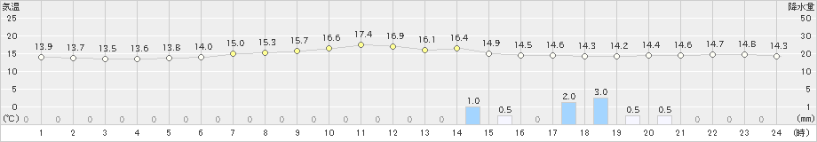 気仙沼(>2021年05月19日)のアメダスグラフ