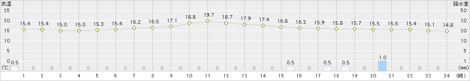 米山(>2021年05月19日)のアメダスグラフ