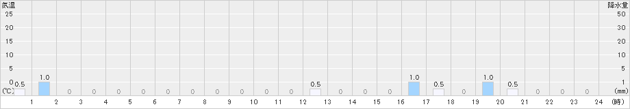 泉ケ岳(>2021年05月19日)のアメダスグラフ