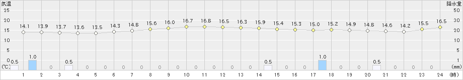 大衡(>2021年05月19日)のアメダスグラフ