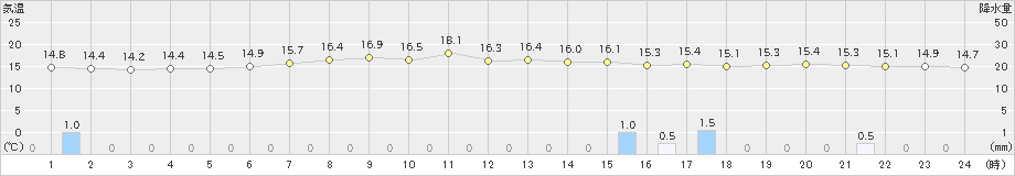 石巻(>2021年05月19日)のアメダスグラフ