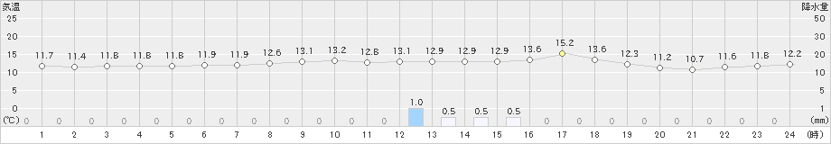 奥日光(>2021年05月19日)のアメダスグラフ