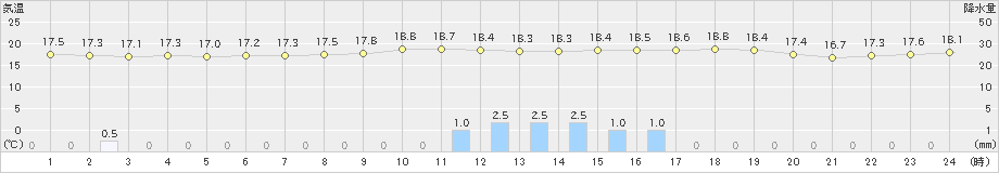 海老名(>2021年05月19日)のアメダスグラフ