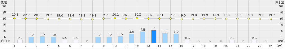 富士(>2021年05月19日)のアメダスグラフ