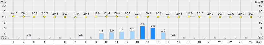 清水(>2021年05月19日)のアメダスグラフ