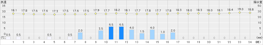 稲取(>2021年05月19日)のアメダスグラフ