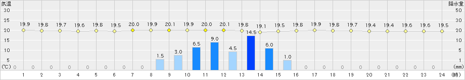 御前崎(>2021年05月19日)のアメダスグラフ