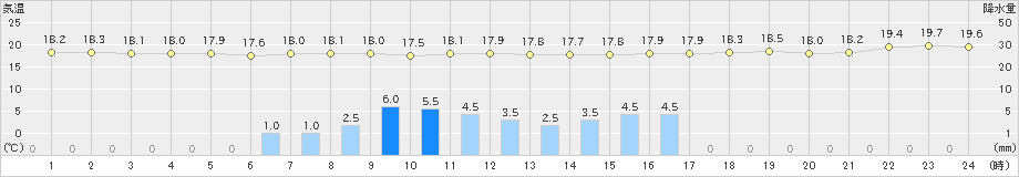 石廊崎(>2021年05月19日)のアメダスグラフ