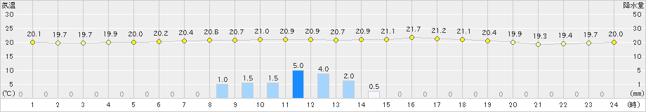 伊良湖(>2021年05月19日)のアメダスグラフ