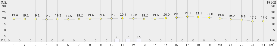 三木(>2021年05月19日)のアメダスグラフ