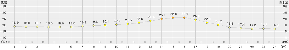 和気(>2021年05月19日)のアメダスグラフ