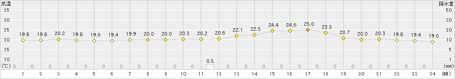 多度津(>2021年05月19日)のアメダスグラフ