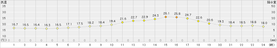 国見(>2021年05月19日)のアメダスグラフ