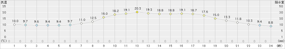 鶴居(>2021年05月20日)のアメダスグラフ