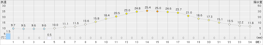 帯広(>2021年05月20日)のアメダスグラフ