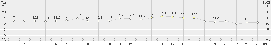 日高門別(>2021年05月20日)のアメダスグラフ