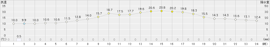 森(>2021年05月20日)のアメダスグラフ