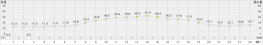 今金(>2021年05月20日)のアメダスグラフ