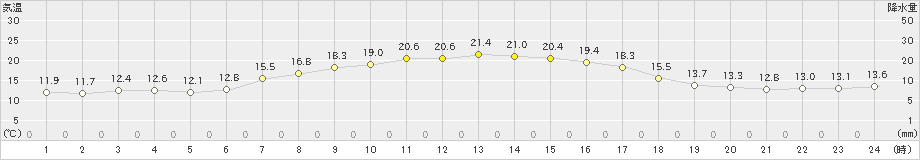 今別(>2021年05月20日)のアメダスグラフ