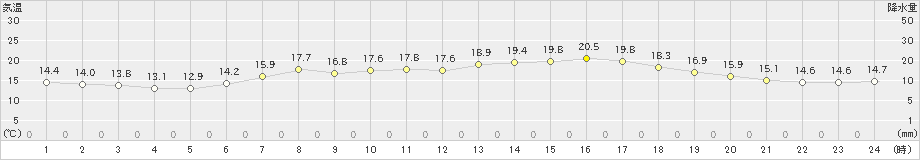 八戸(>2021年05月20日)のアメダスグラフ