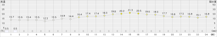 脇神(>2021年05月20日)のアメダスグラフ