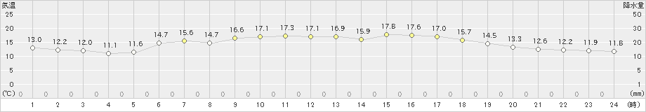 種市(>2021年05月20日)のアメダスグラフ