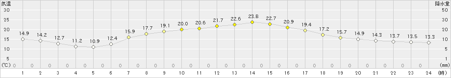 軽米(>2021年05月20日)のアメダスグラフ