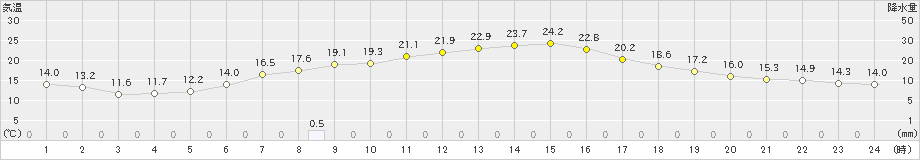 二戸(>2021年05月20日)のアメダスグラフ