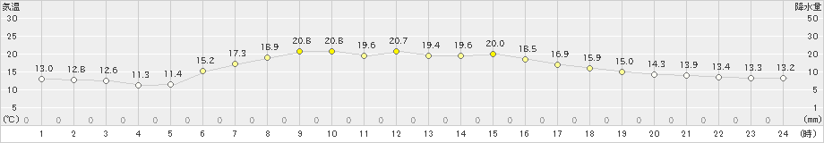 久慈(>2021年05月20日)のアメダスグラフ