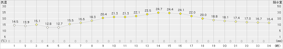 一関(>2021年05月20日)のアメダスグラフ